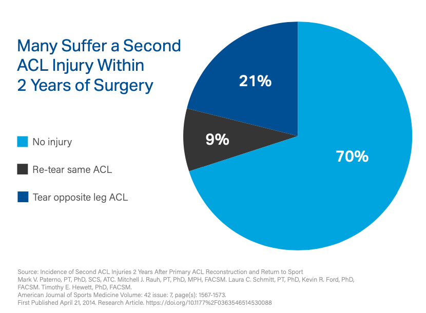 ACL Recovery Success Program | ACL Post Rehab Training