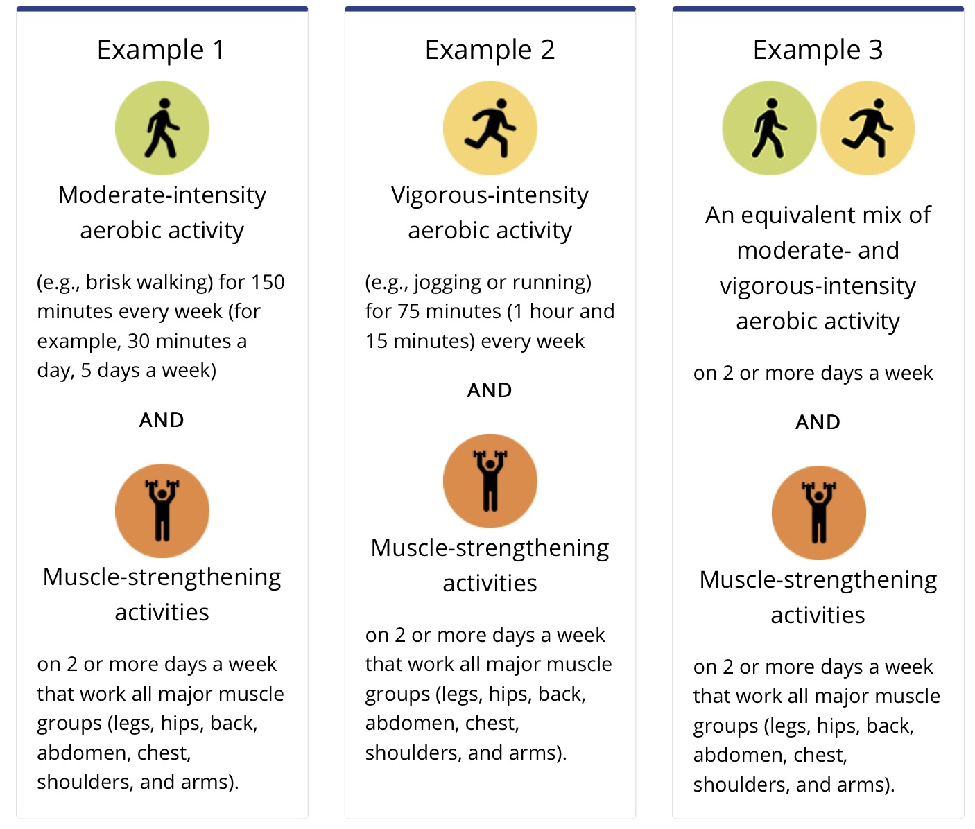 What happens if you don't do any exercise or activity?